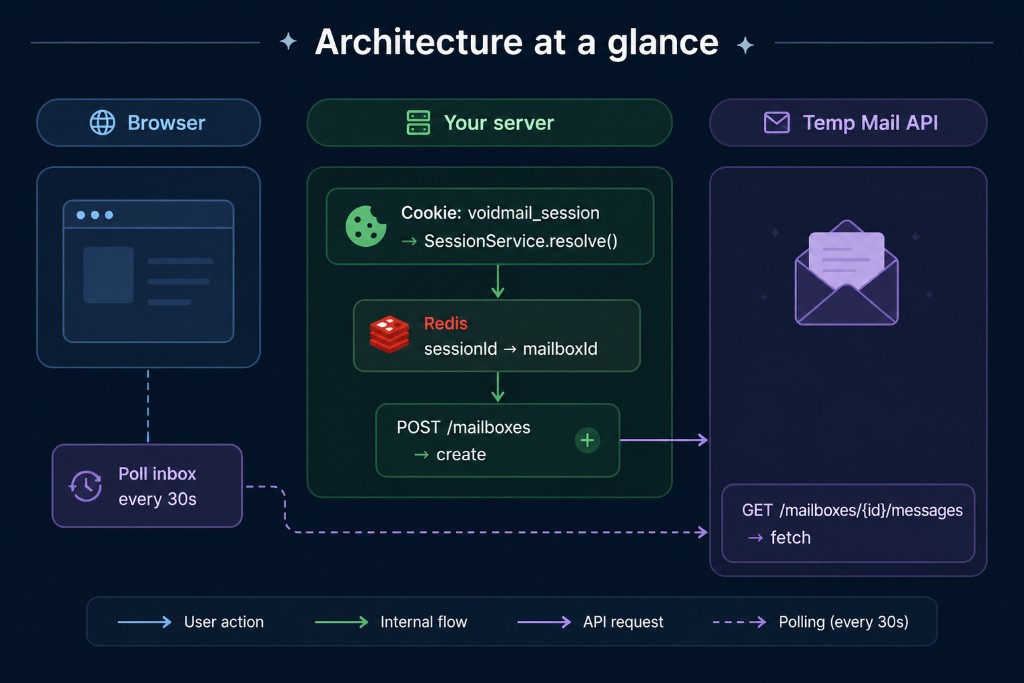 Architecture at a glance — the browser polls for messages every 30 seconds while your server resolves the session cookie, maps sessionId to mailboxId in Redis, and creates mailboxes via POST /mailboxes on the Temp Mail API